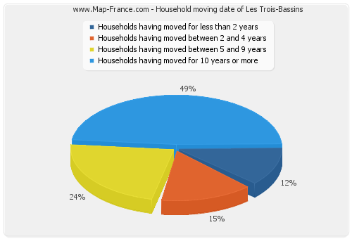 Household moving date of Les Trois-Bassins